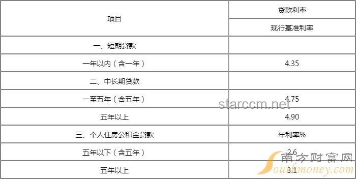 央行下调个人住房公积金贷款利率0.25个百分点，5年期以上首套房利率降至2.6%，对购房者有何深远影响？